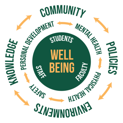 Three concentric circles: Well Being>Students, Faculty, Staff>Personal Development, Safety, Physical Health, Mental Health>Community, Policies, Environments, Knowledge