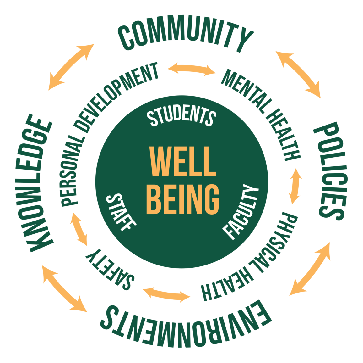 Three concentric circles: Well Being>Students, Faculty, Staff>Personal Development, Safety, Physical Health, Mental Health>Community, Policies, Environments, Knowledge