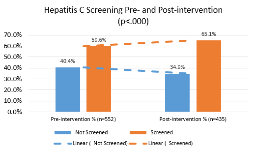 image of a pre and post intervention bar graph