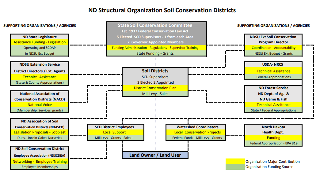 Flow Chart of the Structural organization of soil conservation districts