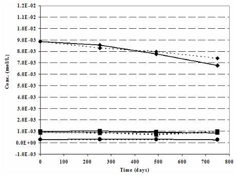 Figure 1a. Robinson (North Dakota) Nitrate mesocosm: Modeled (dashed lines) vs. Measured (solid lines) Cations-N-ISM.