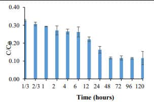 Figure 4. Phosphate removal by barley extract-based Fe NPs (400 mg/L) (C0=5 mg PO4 3- -P /L). 88.2% phosphate removal was achieved and unchanged after 48 h
