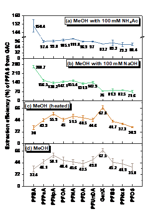 Figure 4. Recovery of PFCAs, PFECA (i.e., HFPO-DA), and PFSAs from GAC by selected methanol (MeOH) extraction conditions.