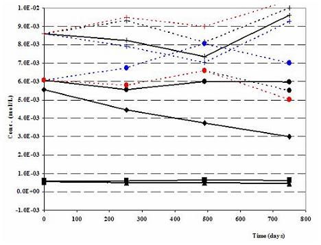 Figure 1b. Robinson (North Dakota) Nitrate mesocosm: Modeled (dashed lines) vs. Measured (solid lines) Anions-N-ISM (colored results for inorganic carbon and pH represent three different scenarios during the forward geochemical modeling: 1. when net nitrate forced to react with Pyrite, CH2O and Fe(II) (black). 2. When net nitrate forced to react with Pyrite and Fe(II) only (red) 3. When net nitrate forced to react with Pyrite and CH2O only (blue))