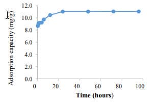 Figure 5. Adsorption capacity of barley extract-based Fe NPs. The adsorption capacity was found to 11.55 mg PO4 3- -P /g of Fe-NPs.