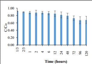 Figure 8. Phosphate removal by green tea extract-based Fe NPs (400 mg/L) (C0= 5 mg PO4 3- -P /L). 20.8% phosphate removal was achieved with 48 h.